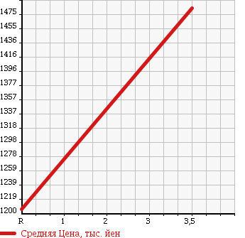Аукционная статистика: График изменения цены TOYOTA Тойота  TOYOACE Тойо Айс  2003 4900 XZU421 CAR SAI CAR в зависимости от аукционных оценок